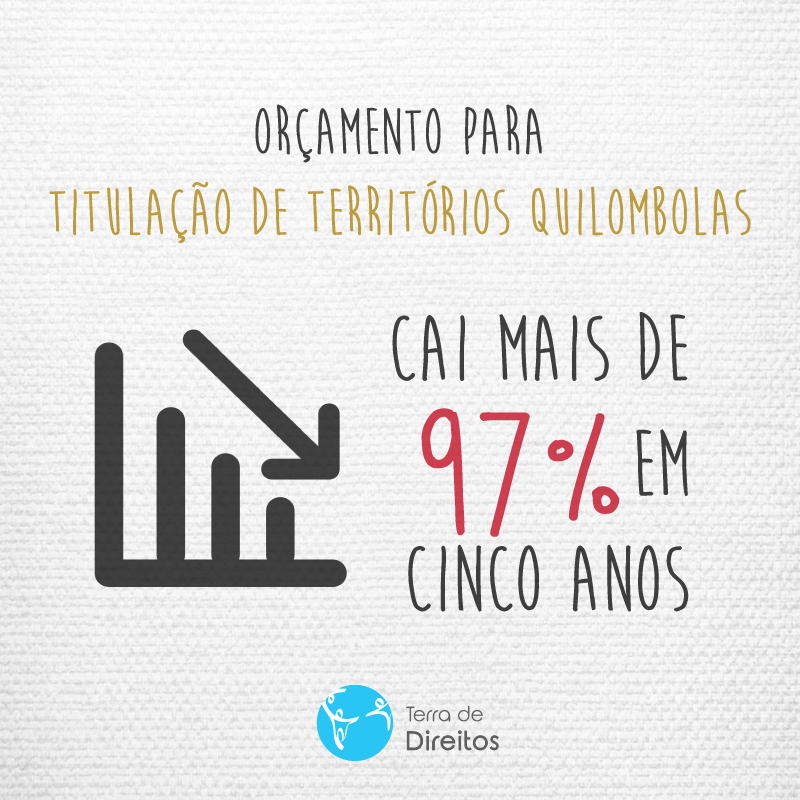 Orçamento para titulação de territórios quilombolas cai mais de 97% em cinco anos